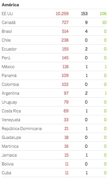 cronica coronavirus bogota cifras contagiados america marzo 2020